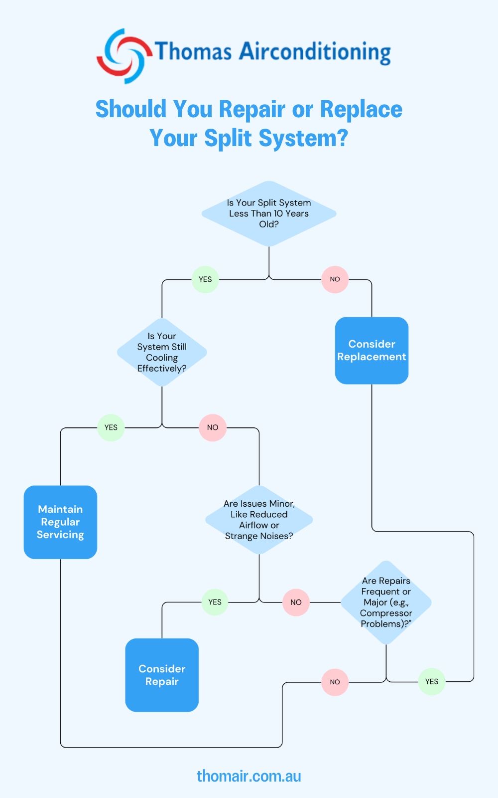 flowchart showing whether to repair or replace split system