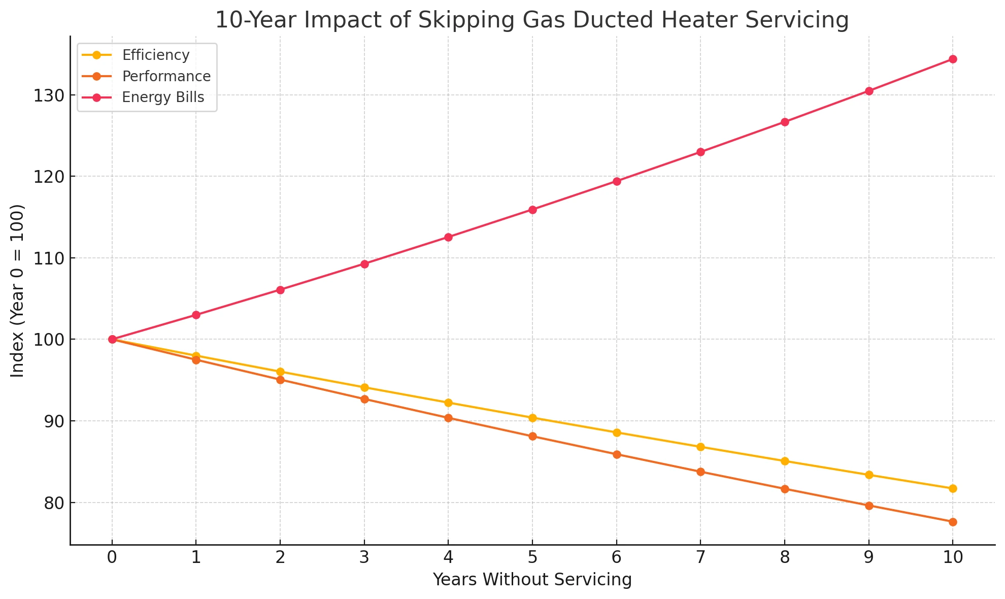 a graph showing gas heaters efficiency, performance and cost over 10 years.