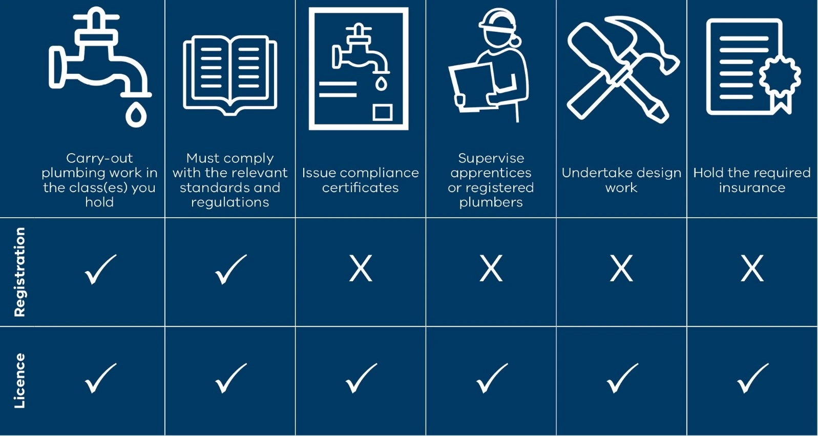 differences between VBA registration vs licence.
